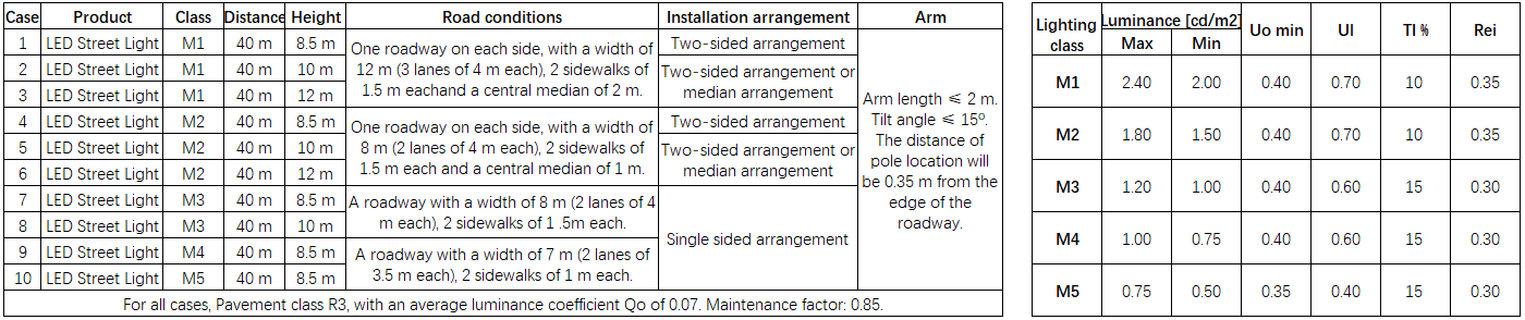 Road condition summary - street lighting replacement