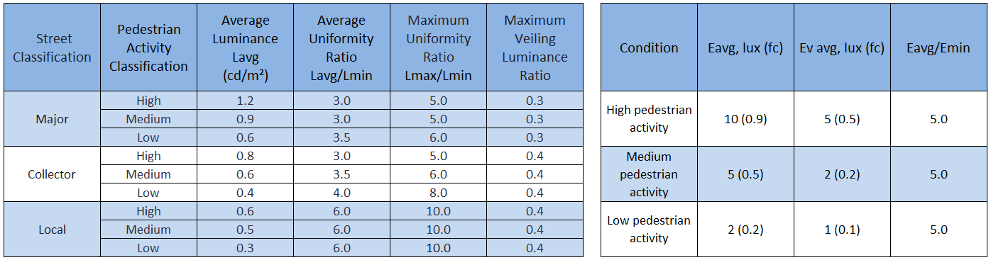 Street lighting standard as per RP-8-21.png