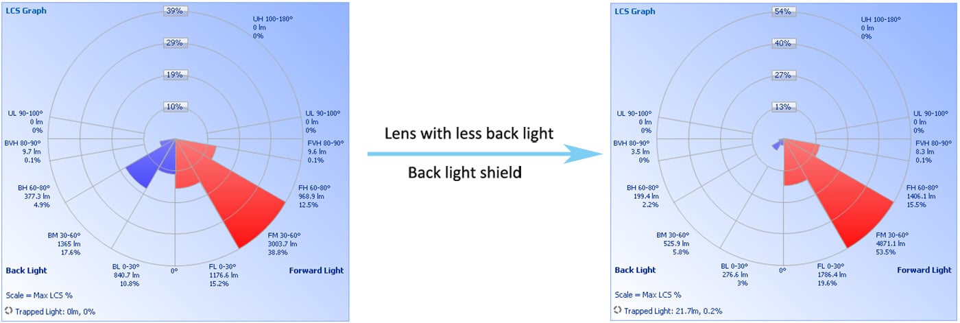 BUG rating with less back light design