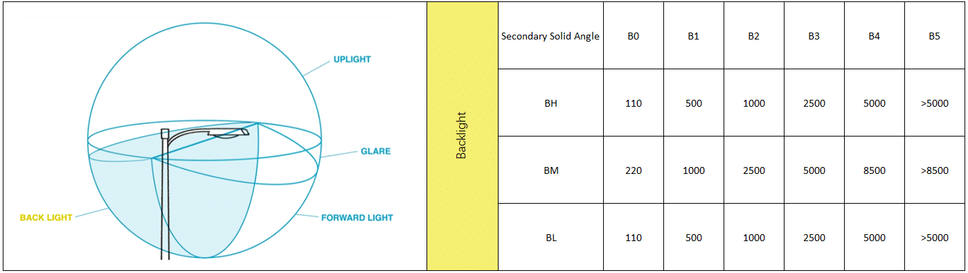 Backlight rating table