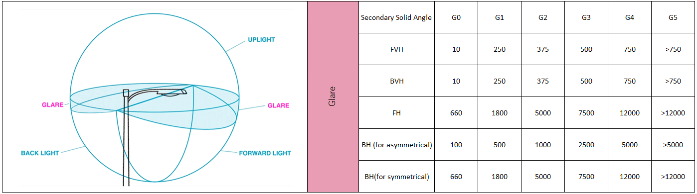 Glare rating table