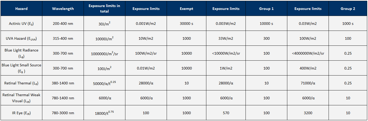 Photobiological hazard exposure limits and time