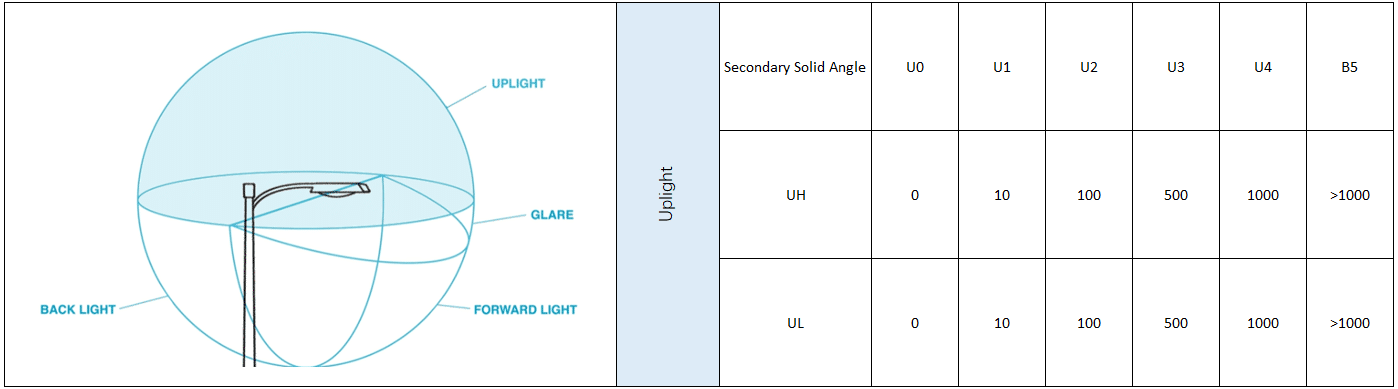 Uplight rating table