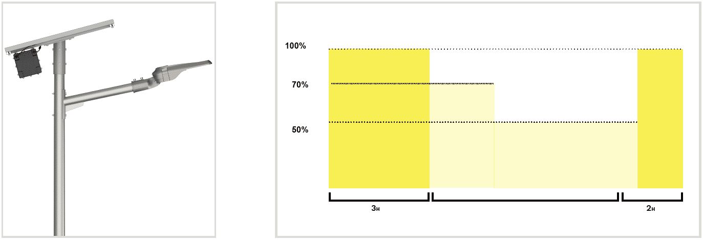 Dimming profile of automatic solar street lights for conflict areas