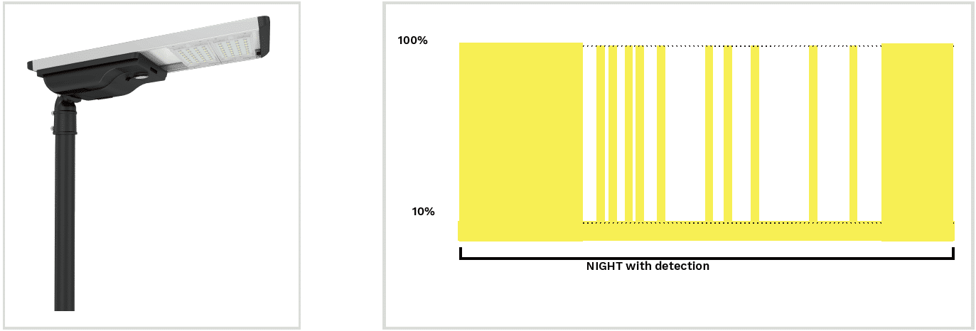 Dimming profile of automatic solar street lights for rural roads