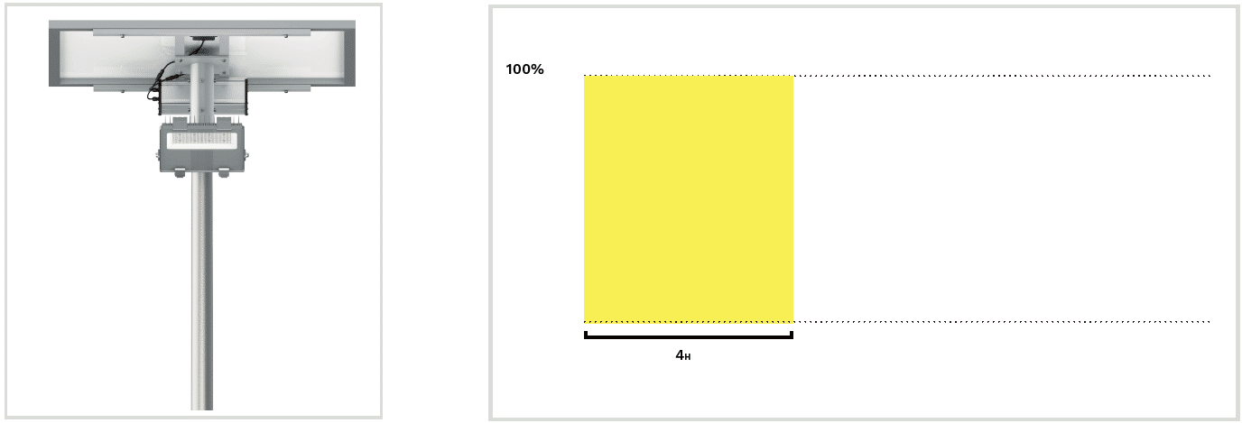 Dimming profile of automatic solar street lights for sports courts