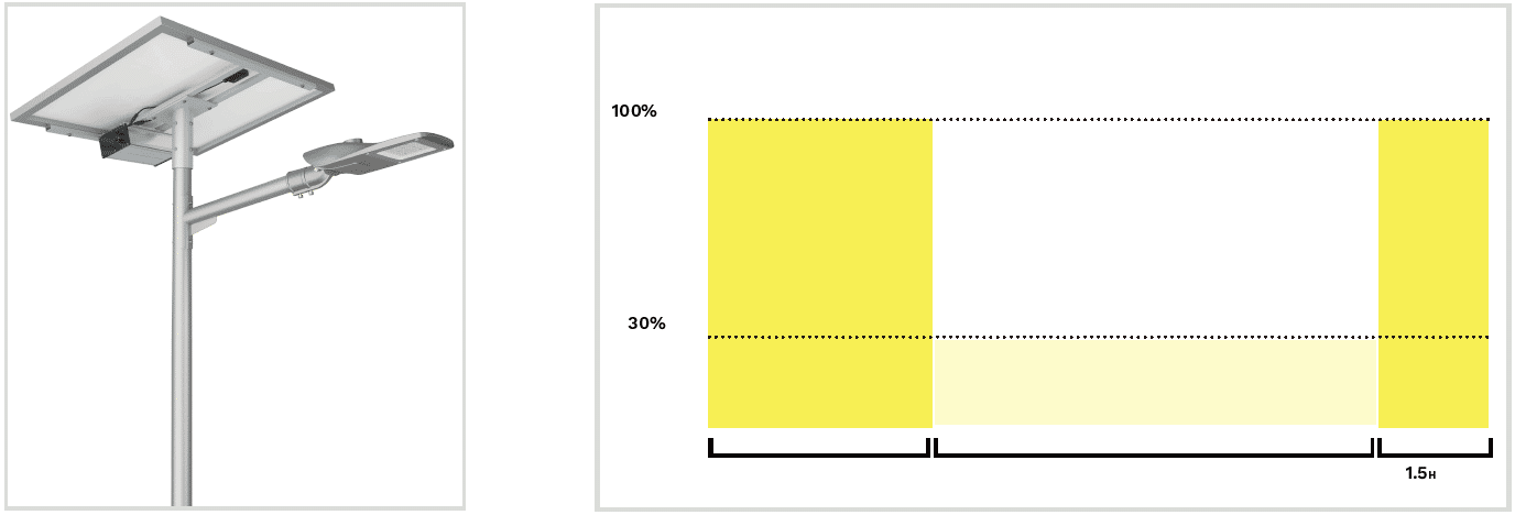 Dimming profile of automatic solar street lights for urban roads