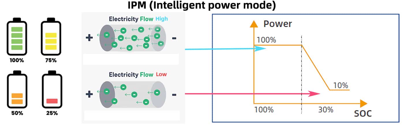 What's intelligent power mode