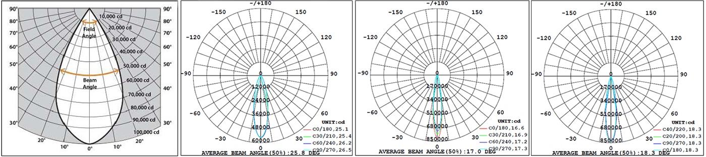 Beam angle and how to define it