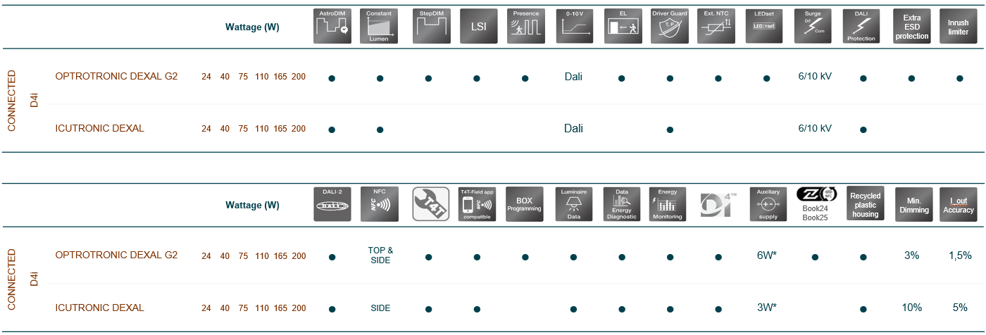 Functions of street light LED driver OT DX vs IT DX