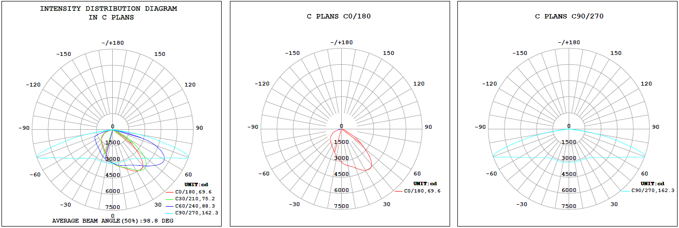 How to define street light beam angle