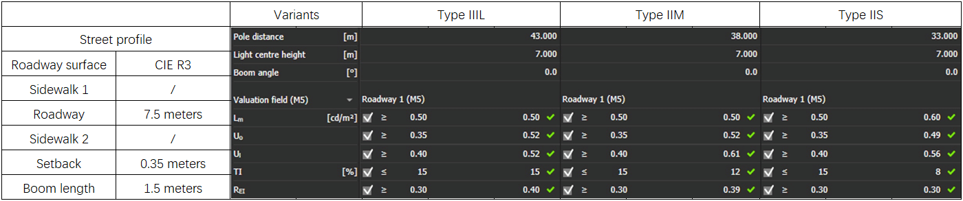 Light distribution which affects the street light distance