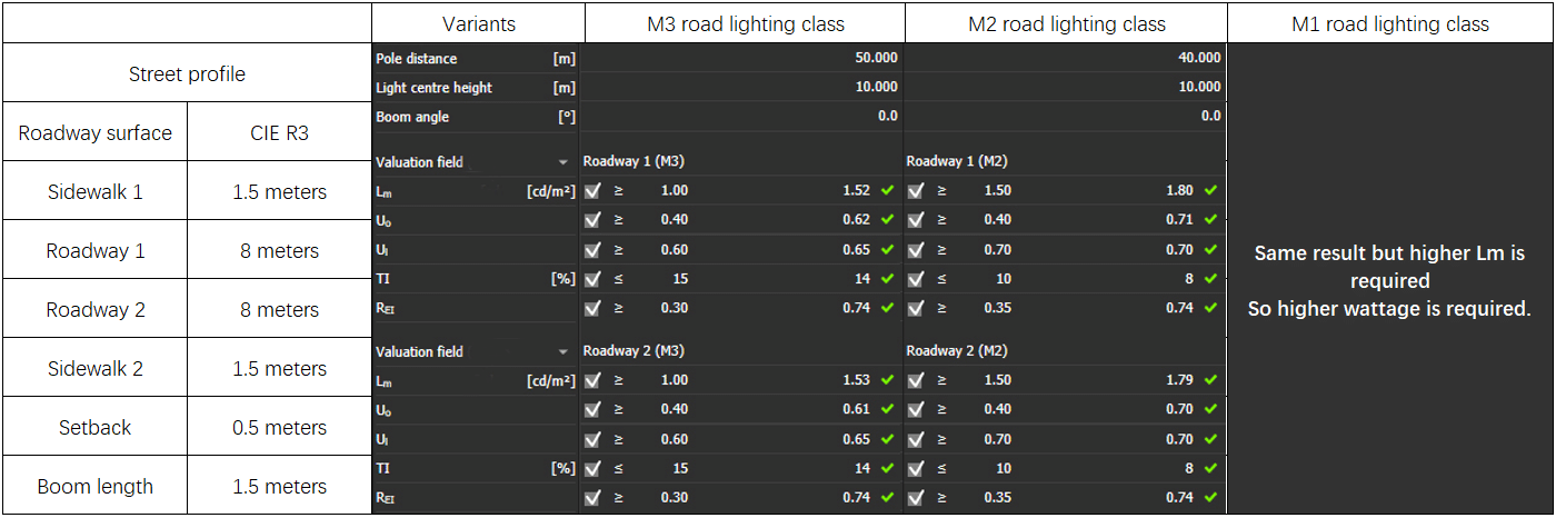 Lighting class difference which affects the street light distance