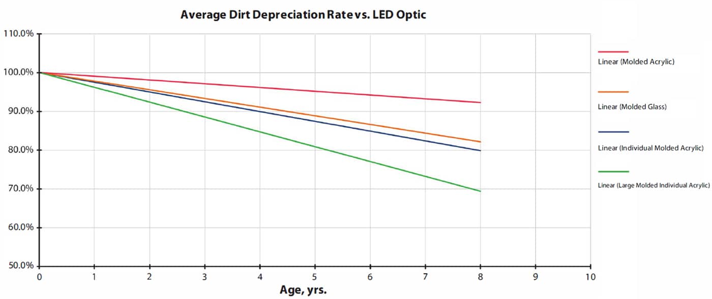 Luminaire dirt depreciation