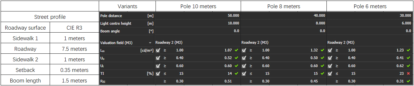Pole height which affects the street light distance
