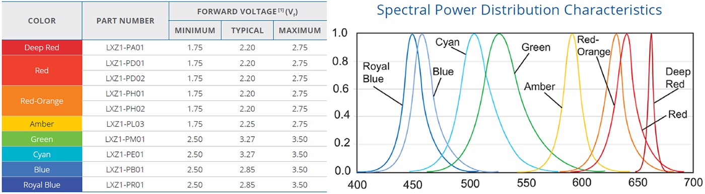 Color LEDs and their spectral power distribution