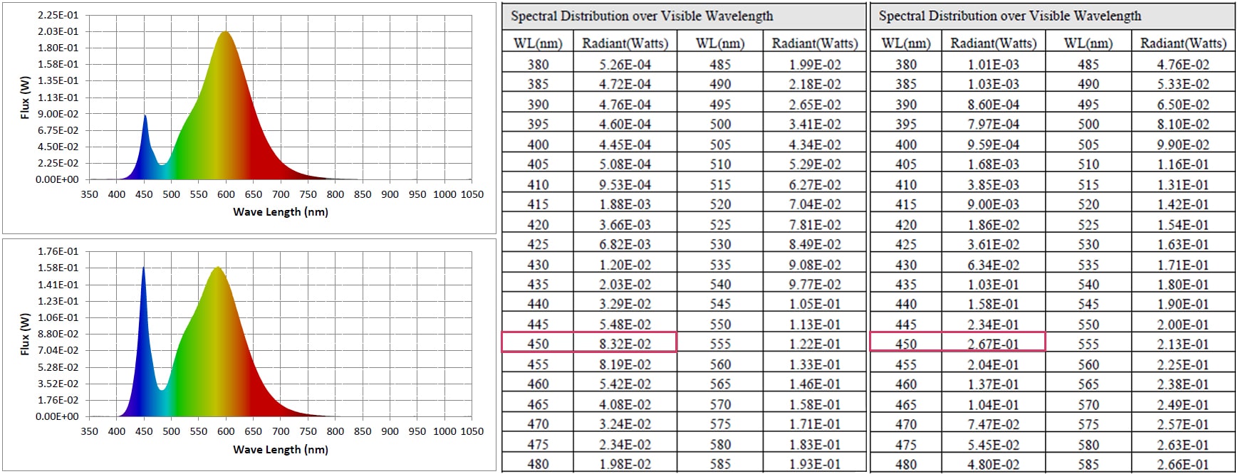 Different CCTs and their spectral power distribution