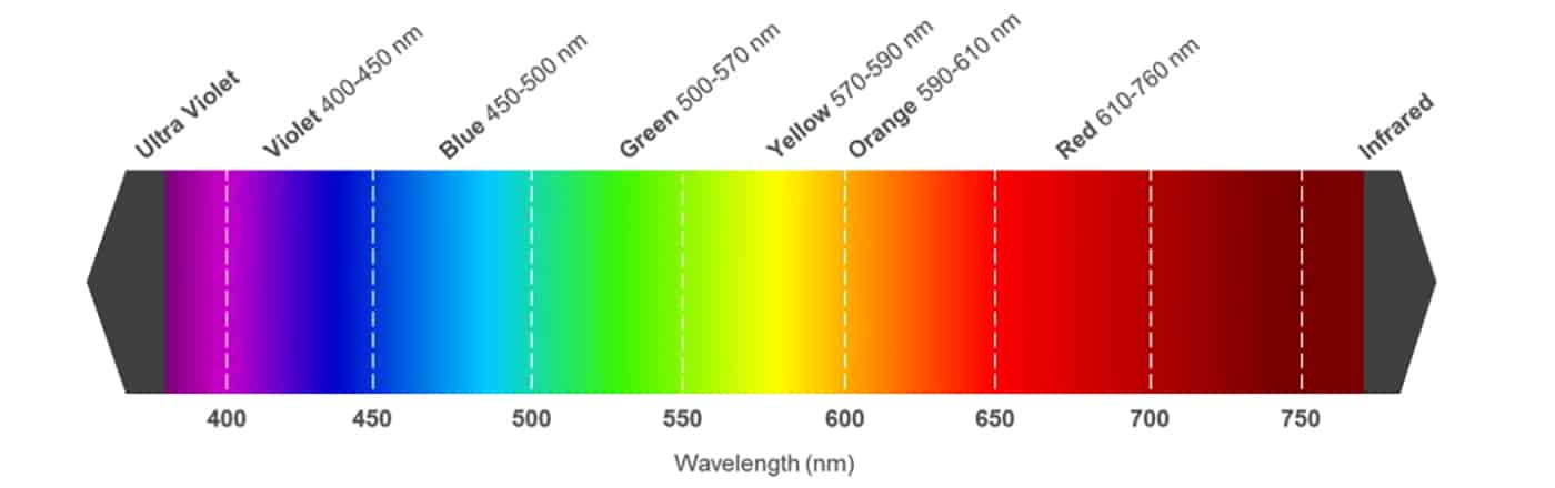 Visible light wavelength