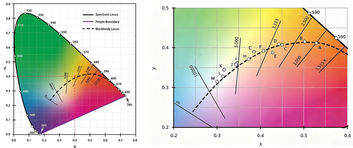 Correlated color temperature - blackbody locus