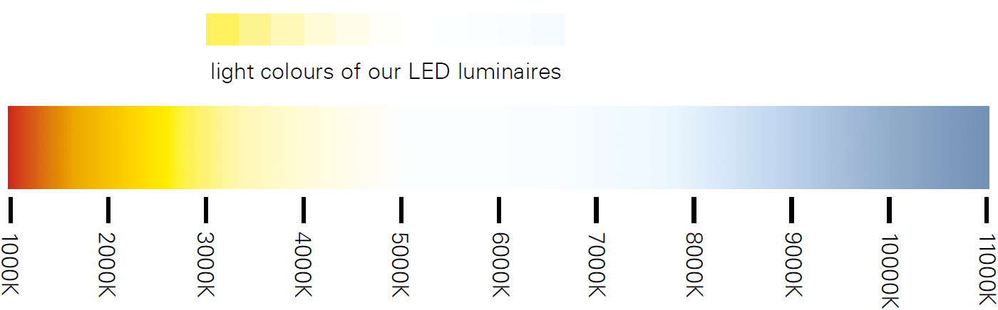 Correlated color temperature of LED luminiares
