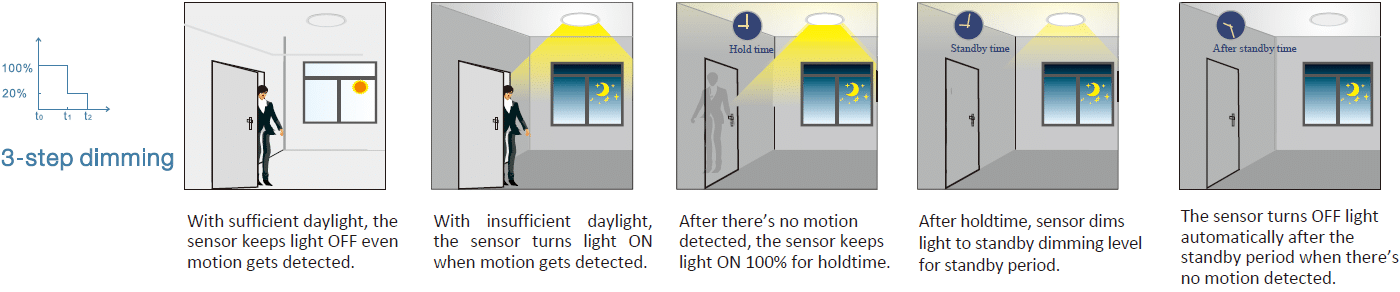 Traditional motion sensor 3-step dimming