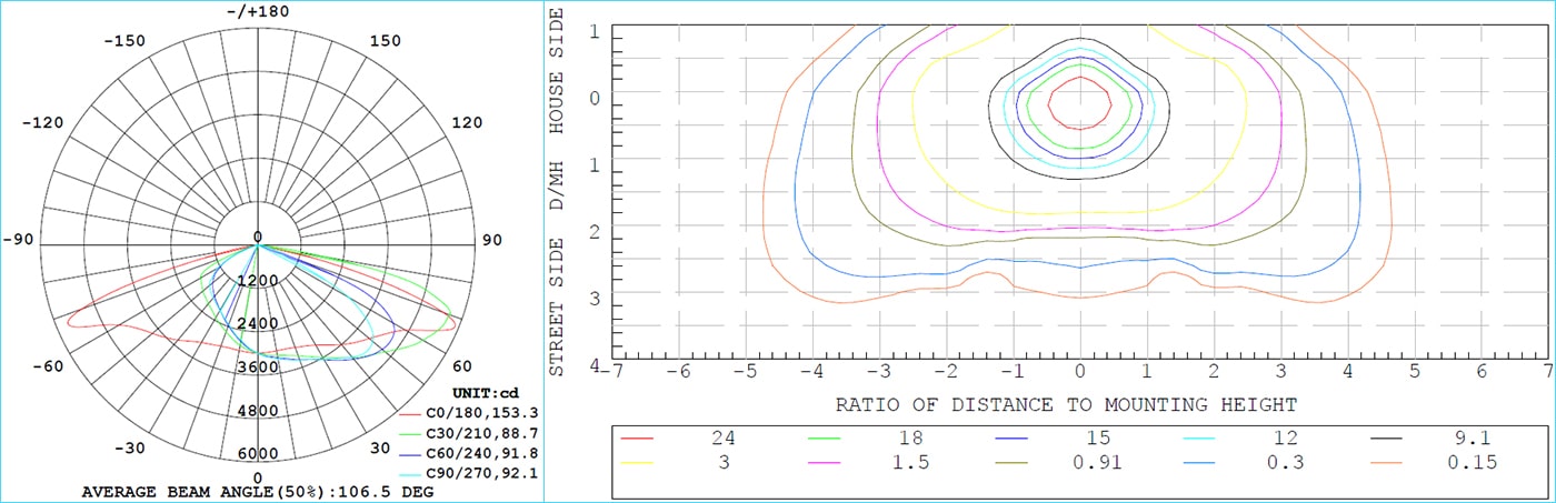 Isolux diagram and luminous intensity diagram in LM79
